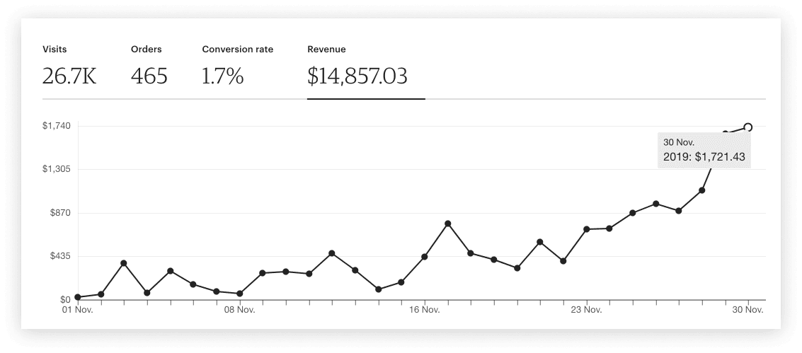 Etsy revenue chart showing rising daily sales and 465 orders in November