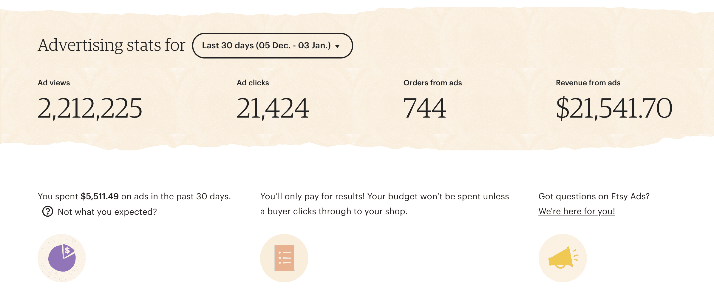 Etsy advertising statistics showing clicks, orders, revenue, and spending over 30 days