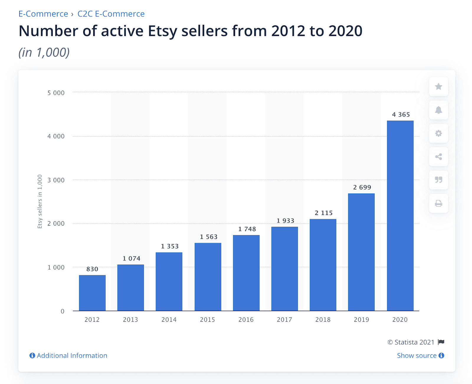 Bar chart showing active Etsy sellers increasing from 830,000 in 2012 to 4.365 million in 2020