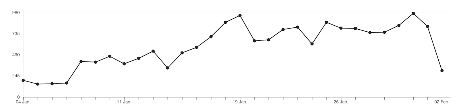 Line chart showing fluctuating daily values rising through January before dropping in early February