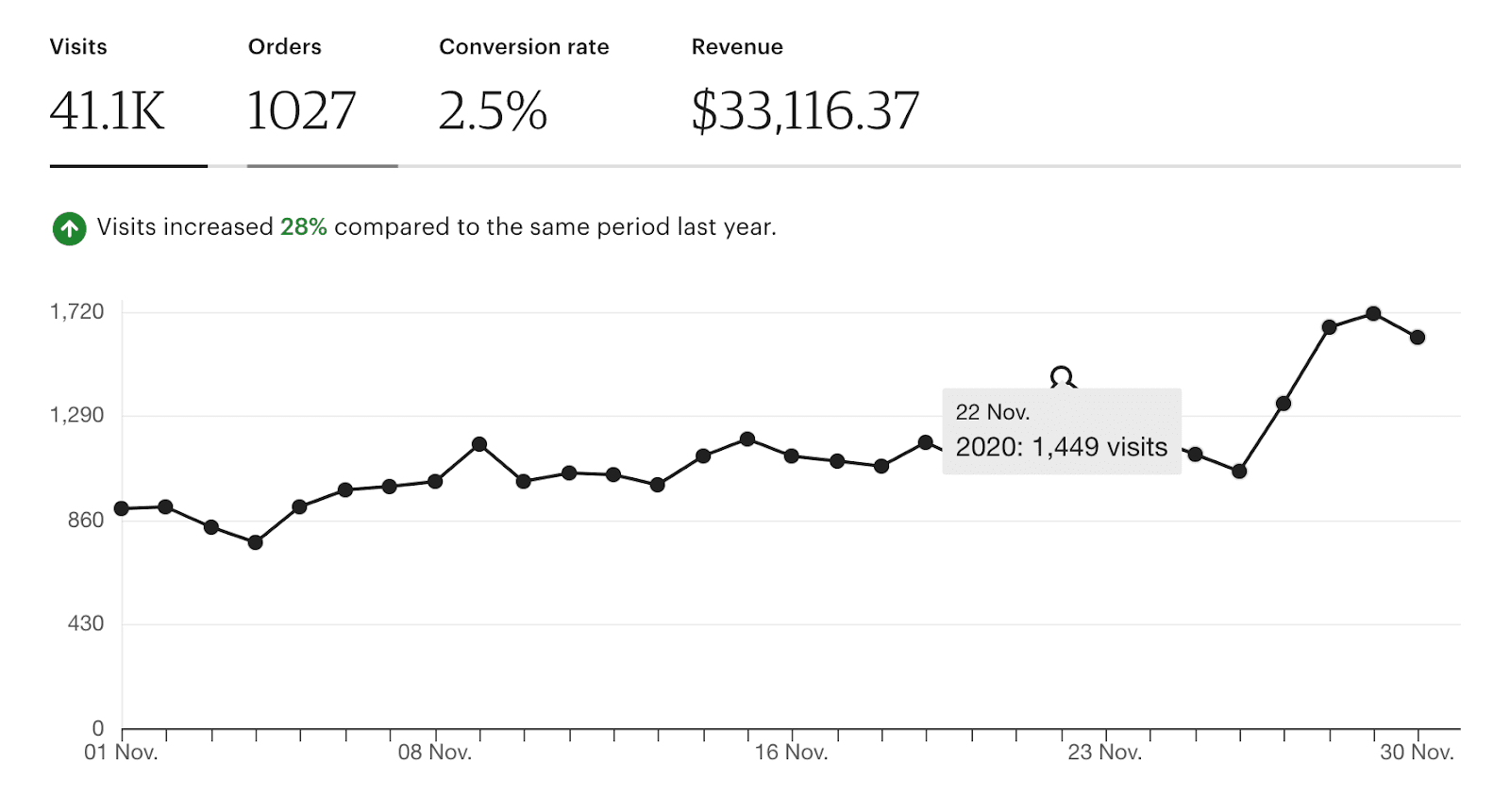 Etsy statistics showing 41,100 visits and a 28 percent increase over the previous year