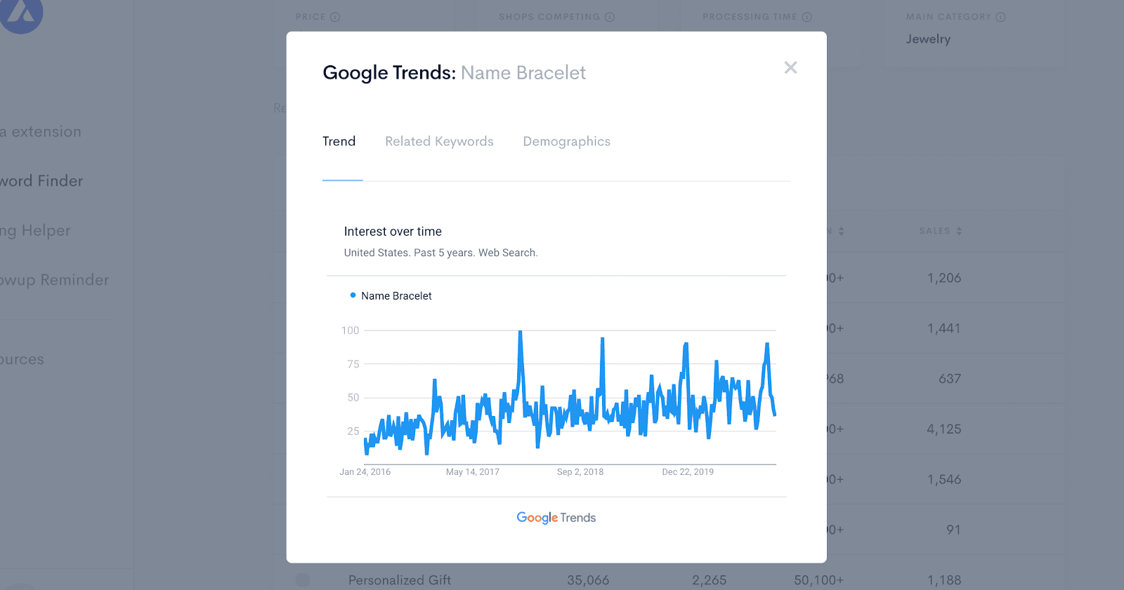 Google Trends chart showing five years of search interest in name bracelets