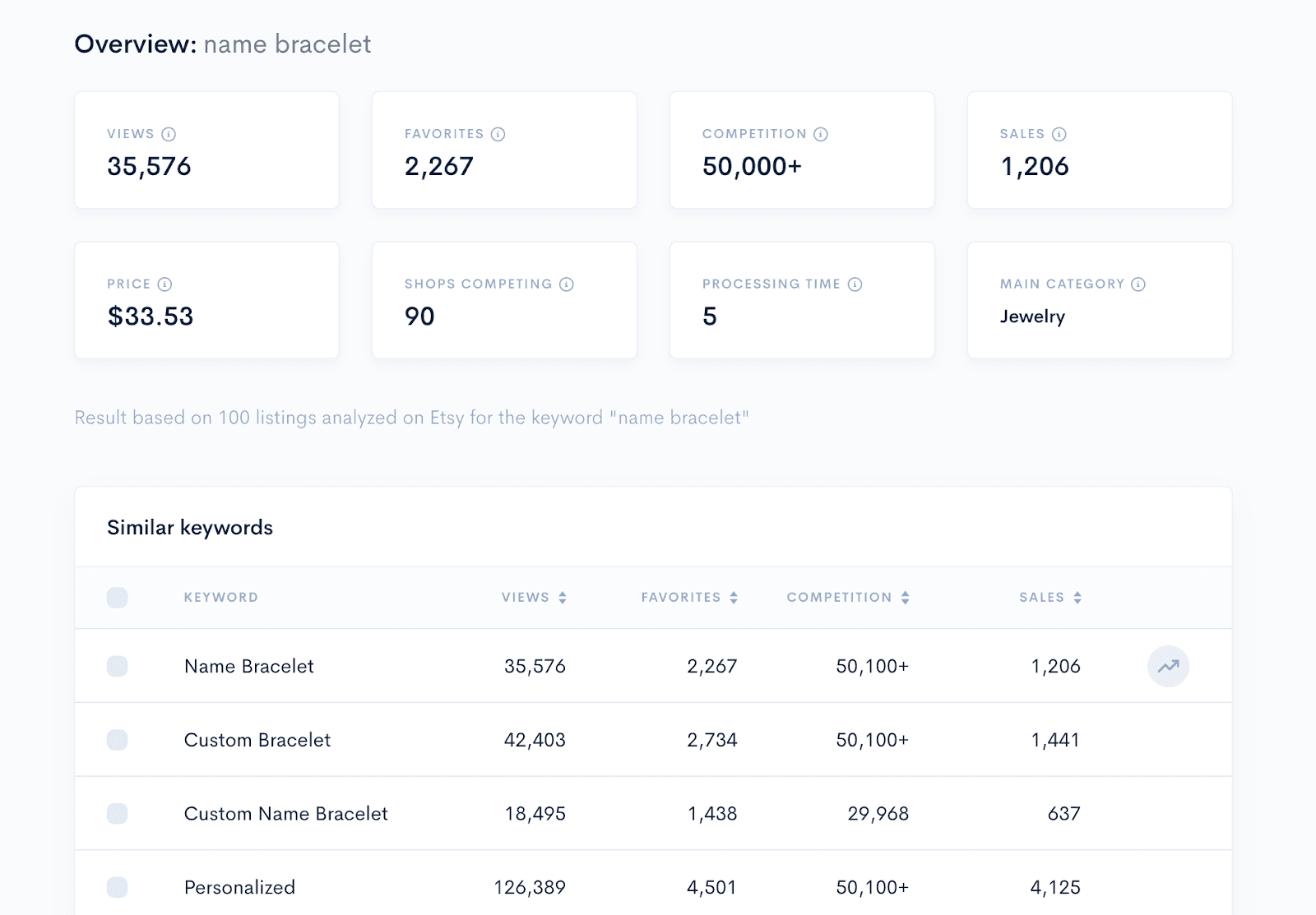 Alura related keyword table comparing name bracelet variations by demand and competition