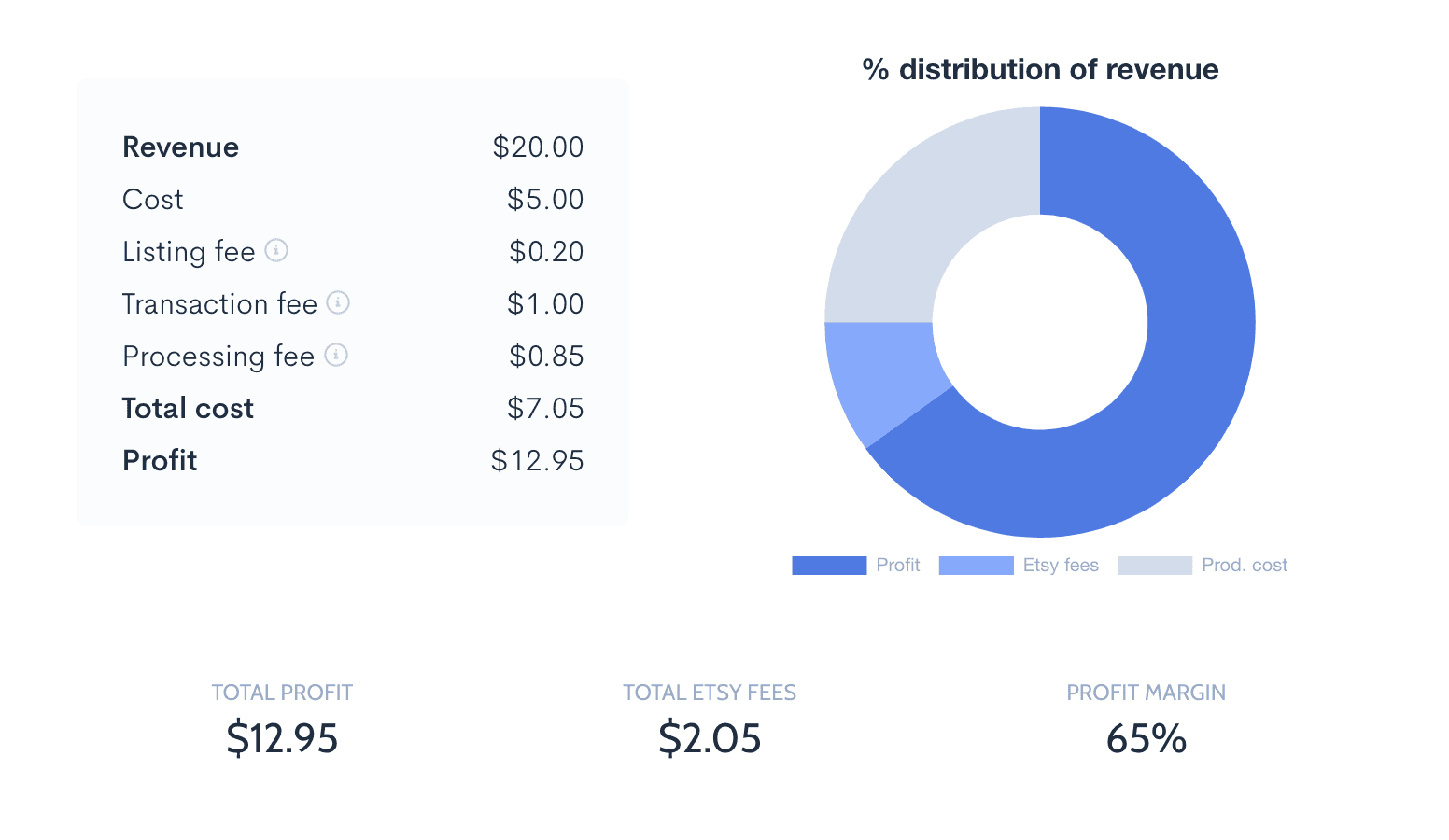 Alura fee calculator breaking down a $20 sale into costs, fees, and $12.95 profit