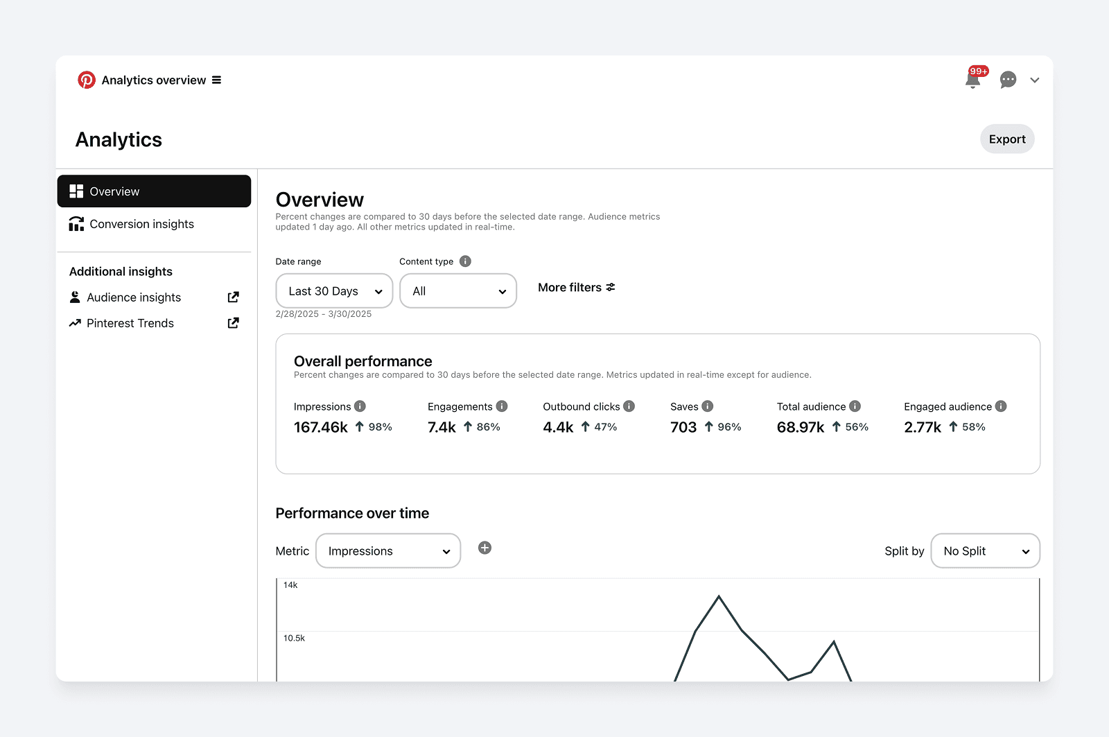 Pinterest analytics showing 4,400 outbound clicks and rising engagement over the last 30 days