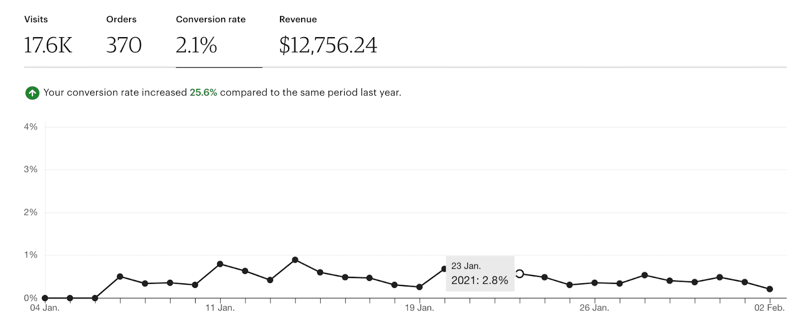 Etsy statistics showing 370 orders, 17,600 visits, and a 2.1 percent conversion rate