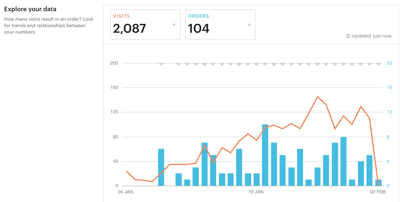 Etsy statistics chart comparing 2,087 visits with 104 orders
