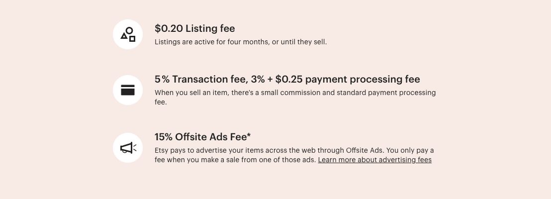 Etsy fee graphic showing listing, payment processing, Offsite Ads, and an older transaction rate
