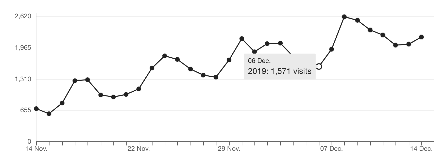 Visits chart trending upward from mid-November to mid-December with daily fluctuations