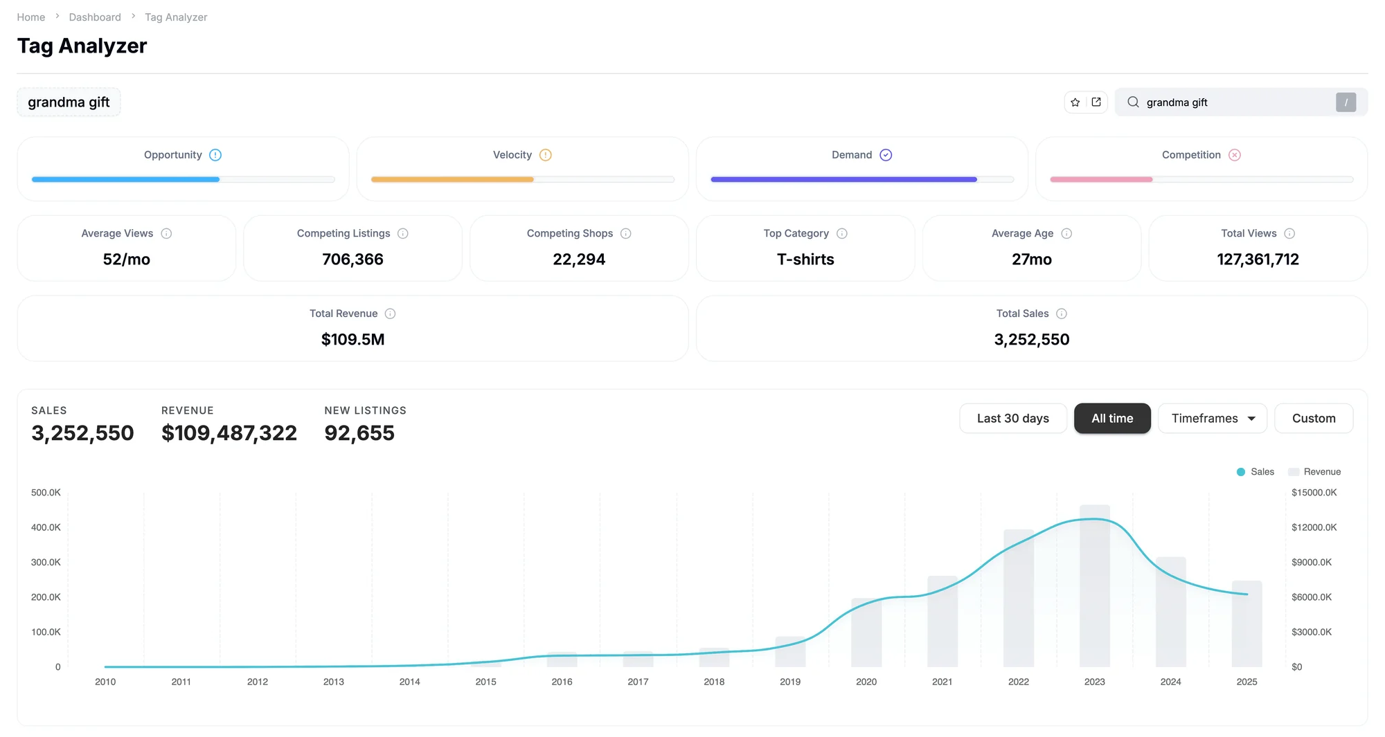 ListingView Tag Analyzer for grandma gift: opportunity, velocity, demand and competition bars, competing listings and shops, total views, total sales and revenue