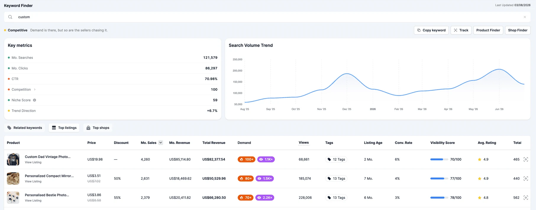 ProfitTree Keyword Finder for custom: monthly searches, clicks, CTR, competition, Niche Score, a 12-month search trend and top listings with sales and revenue