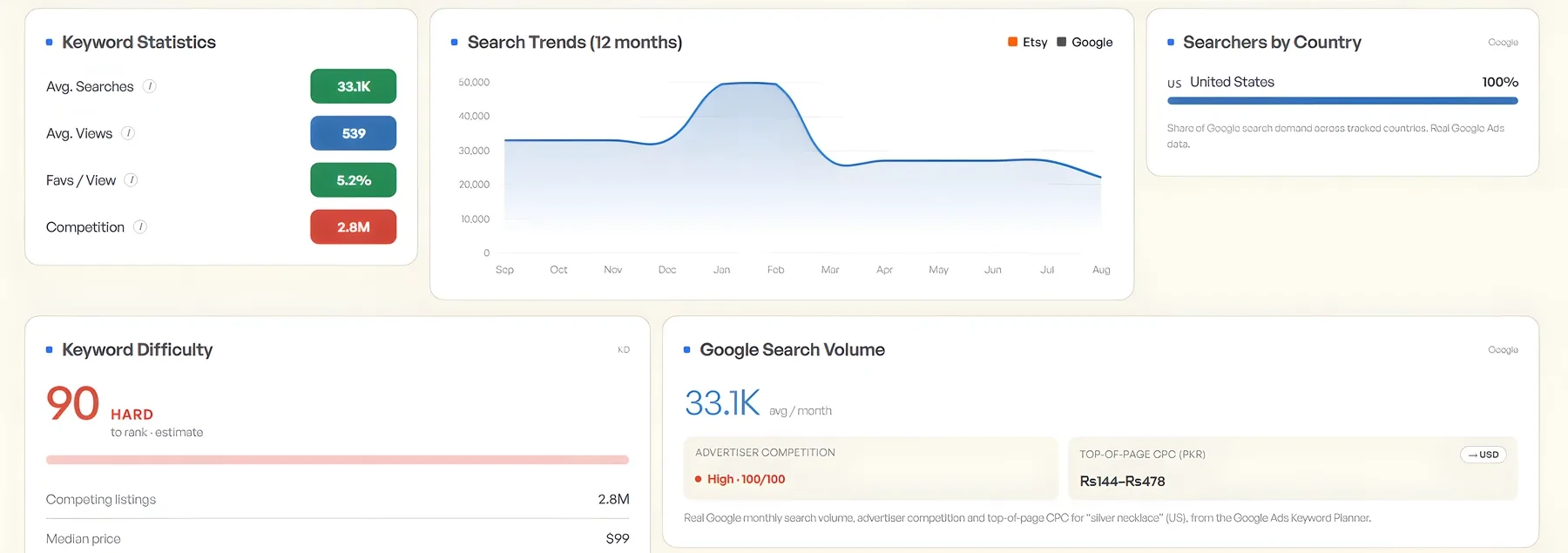 RankKW Keywords screen for silver necklace: keyword statistics, a 12-month search trend, searchers by country, keyword difficulty, and Google search volume from Keyword Planner